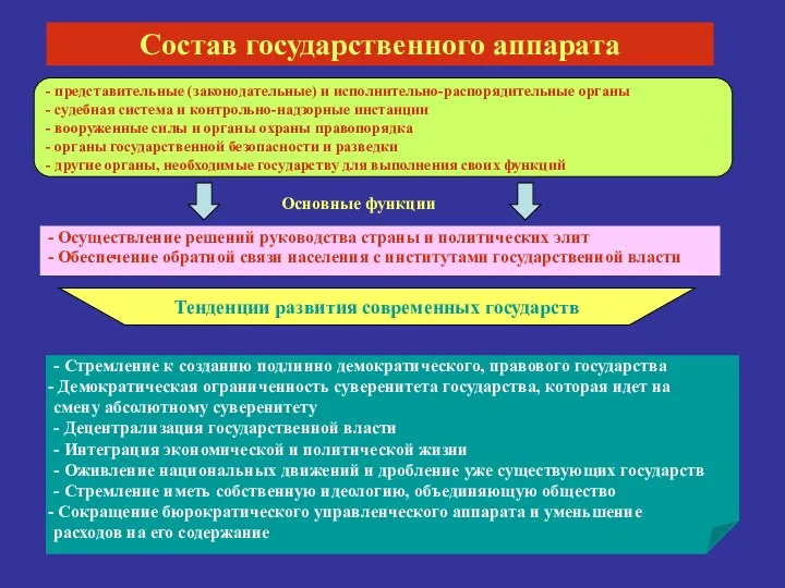 Состав государственного аппарата - Осуществление решений руководства страны и политических