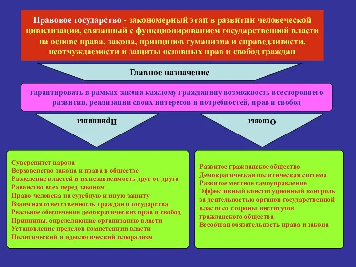 Правовое государство - закономерный этап в развитии человеческой цивилизации, связанный