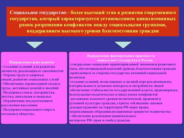 Социальное государство - более высокий этап в развитии современного государства,