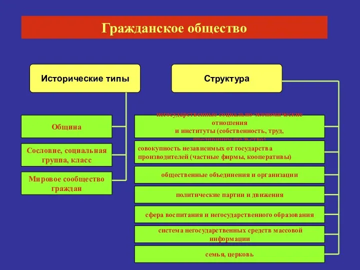 Гражданское общество Исторические типы Структура негосударственные социально-экономические отношения и институты