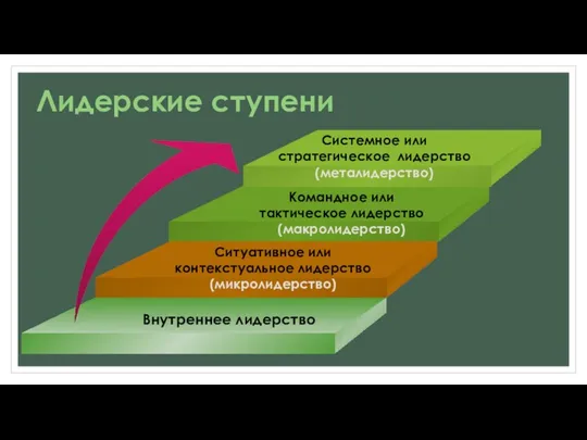 Лидерские ступени Внутреннее лидерство Ситуативное или контекстуальное лидерство (микролидерство) Командное