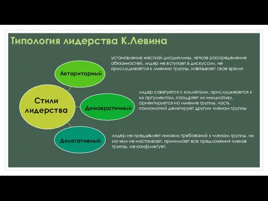 Типология лидерства К.Левина Авторитарный Демократичный Делегативный установление жесткой дисциплины, четкое