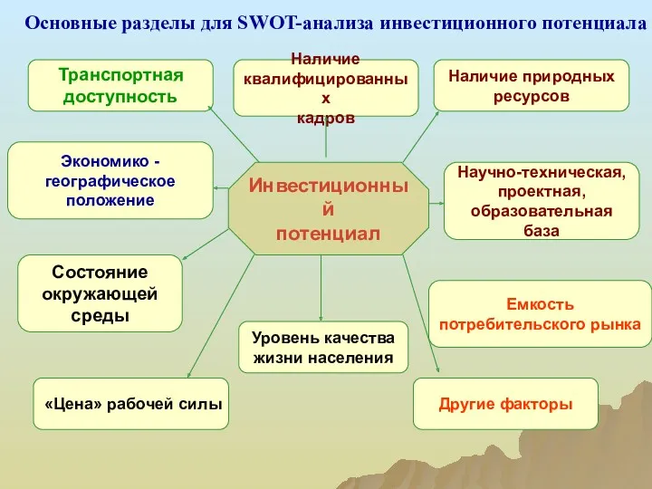 Инвестиционный потенциал Транспортная доступность Экономико - географическое положение Наличие природных