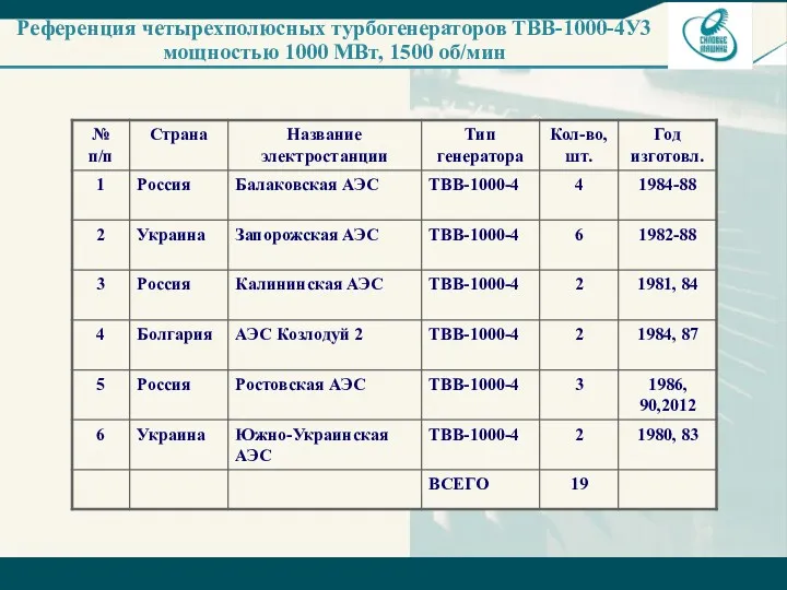 Референция четырехполюсных турбогенераторов ТВВ-1000-4У3 мощностью 1000 МВт, 1500 об/мин