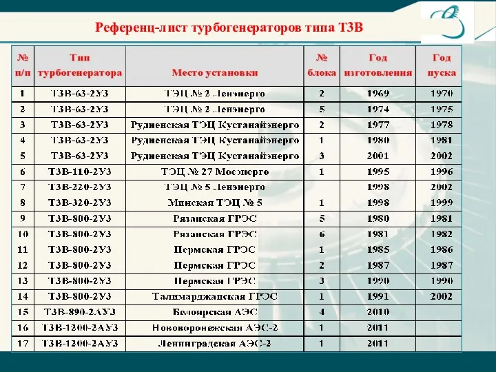 Референц-лист турбогенераторов типа Т3В