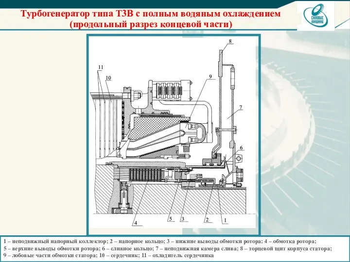Турбогенератор типа Т3В с полным водяным охлаждением (продольный разрез концевой