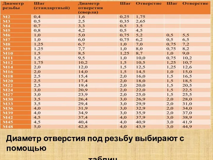 Диаметр отверстия под резьбу выбирают с помощью таблиц.