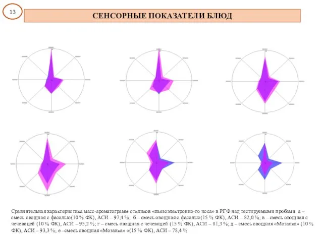 Сравнительная характеристика масс-ароматограмм откликов «пьезоэлектронно-го носа» в РГФ над тестируемыми