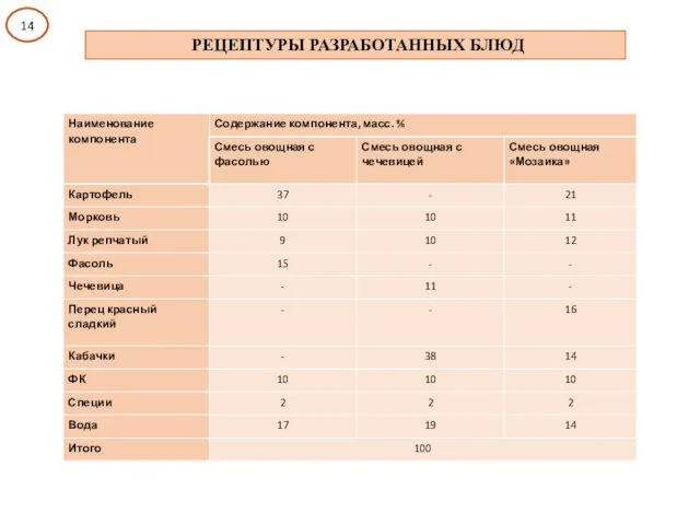 РЕЦЕПТУРЫ РАЗРАБОТАННЫХ БЛЮД 14