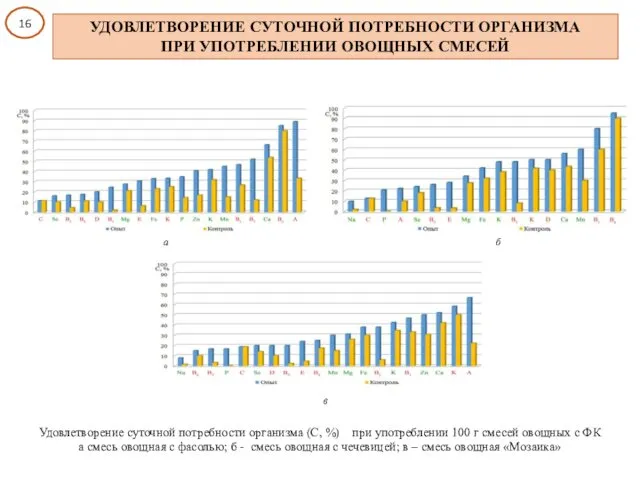 Удовлетворение суточной потребности организма (С, %) при употреблении 100 г