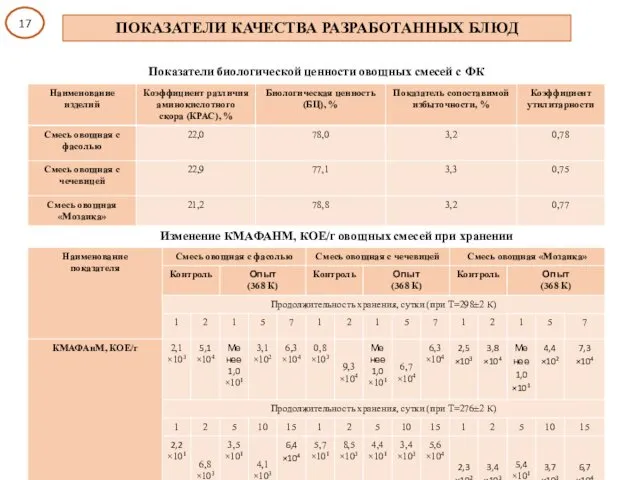 Изменение КМАФАНМ, КОЕ/г овощных смесей при хранении Показатели биологической ценности