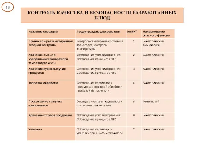 КОНТРОЛЬ КАЧЕСТВА И БЕЗОПАСНОСТИ РАЗРАБОТАННЫХ БЛЮД 18