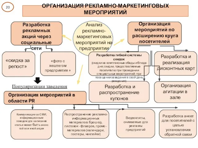 ОРГАНИЗАЦИЯ РЕКЛАМНО-МАРКЕТИНГОВЫХ МЕРОПРИЯТИЙ «скидка за репост» «фото с хештегом предприятия