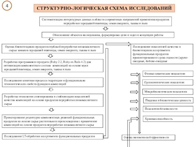 Обоснование объектов исследования, формулировка цели и задач и концепции работы