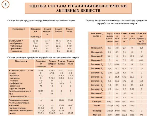 Состав белков продуктов переработки низкомасличного сырья Состав углеводов продуктов переработки