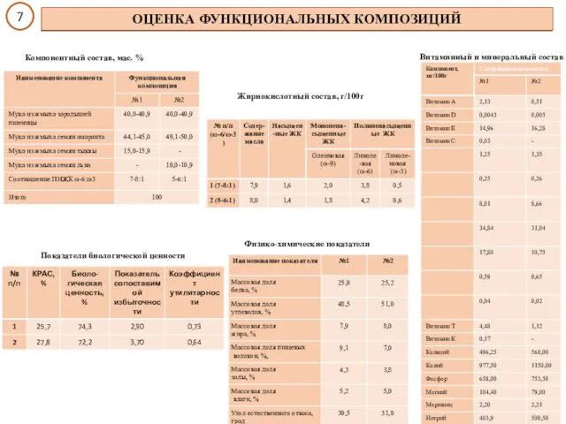 Жирнокислотный состав, г/100г Показатели биологической ценности Физико-химические показатели ОЦЕНКА ФУНКЦИОНАЛЬНЫХ