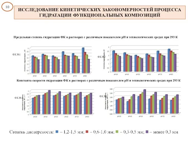 ИССЛЕДОВАНИЕ КИНЕТИЧЕСКИХ ЗАКОНОМЕРНОСТЕЙ ПРОЦЕССА ГИДРАТАЦИИ ФУНКЦИОНАЛЬНЫХ КОМПОЗИЦИЙ ФК №1 ФК