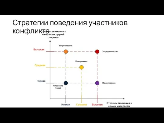 Стратегии поведения участников конфликта