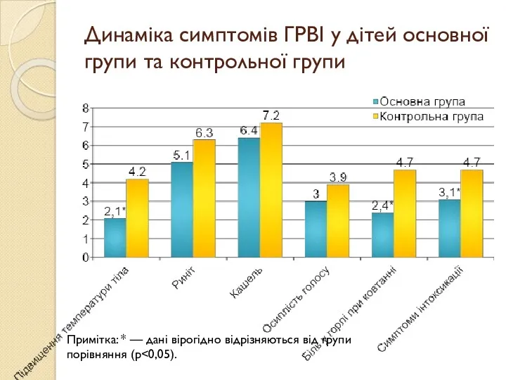 Динаміка симптомів ГРВІ у дітей основної групи та контрольної групи