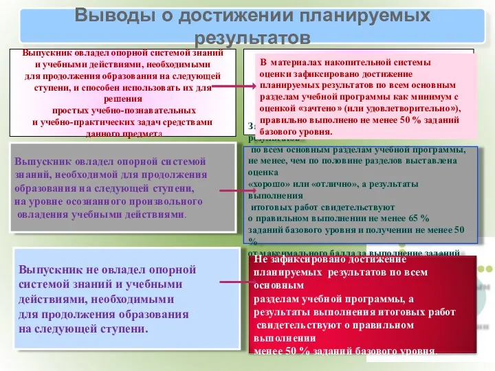 Выводы о достижении планируемых результатов Выпускник овладел опорной системой знаний