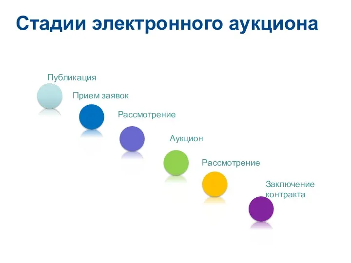 Публикация Прием заявок Рассмотрение Аукцион Рассмотрение Заключение контракта Стадии электронного аукциона