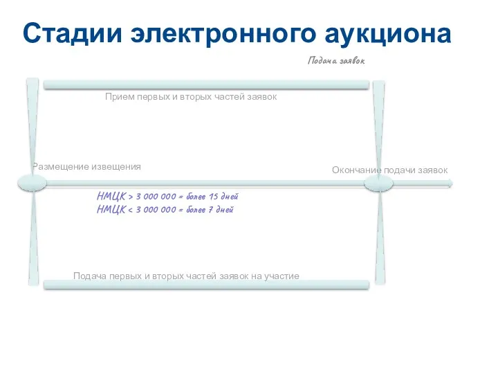 Размещение извещения Окончание подачи заявок Подача первых и вторых частей