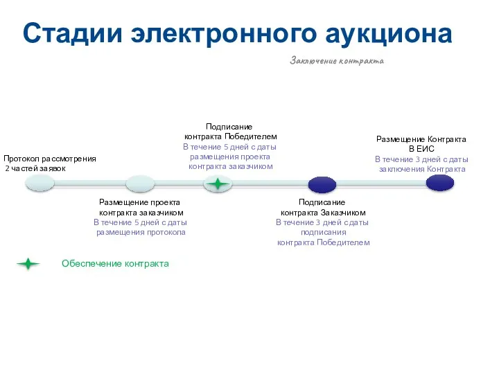 Протокол рассмотрения 2 частей заявок Размещение проекта контракта заказчиком В