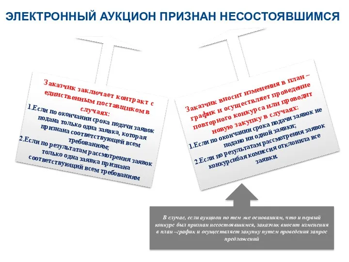 ЭЛЕКТРОННЫЙ АУКЦИОН ПРИЗНАН НЕСОСТОЯВШИМСЯ Заказчик заключает контракт с единственным поставщиком