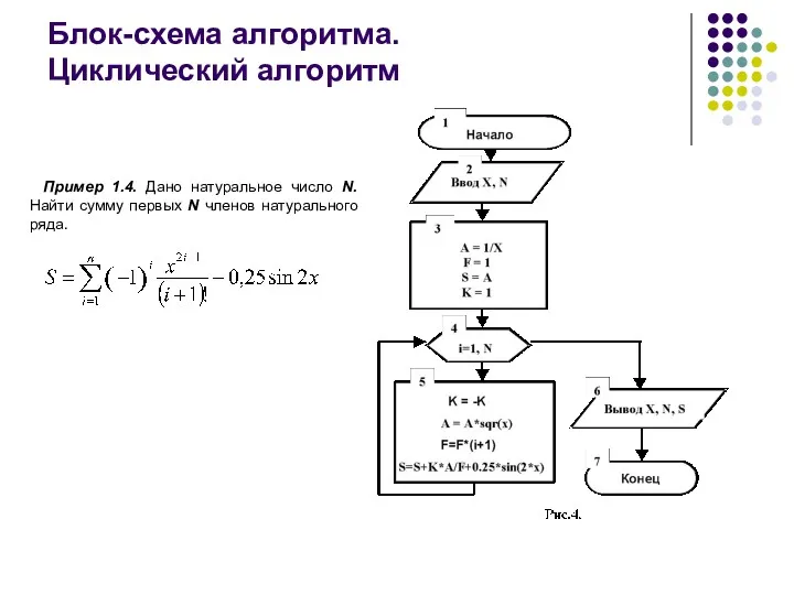 Блок-схема алгоритма. Циклический алгоритм Пример 1.4. Дано натуральное число N.