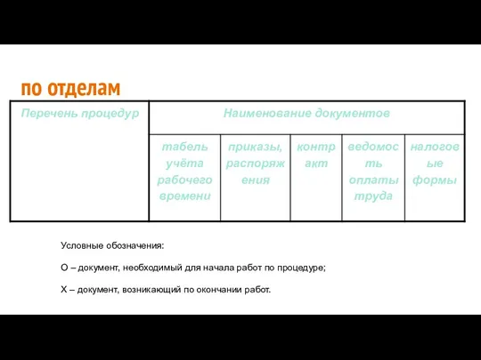 по отделам Условные обозначения: О – документ, необходимый для начала