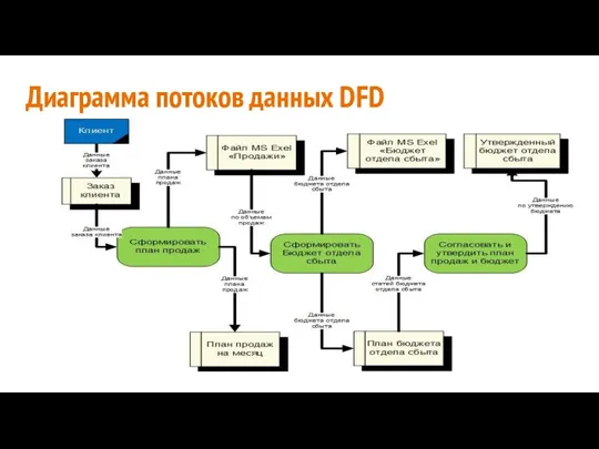 Диаграмма потоков данных DFD