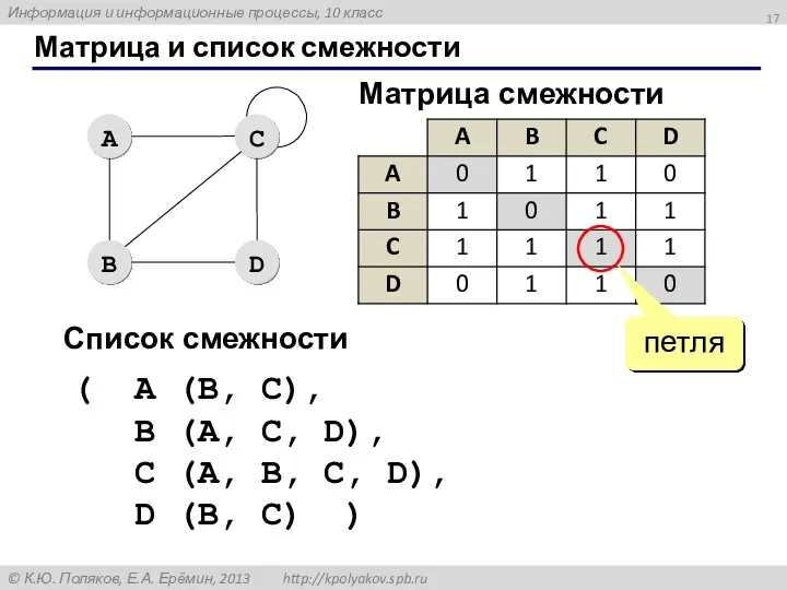 Матрица и список смежности петля Матрица смежности Список смежности (