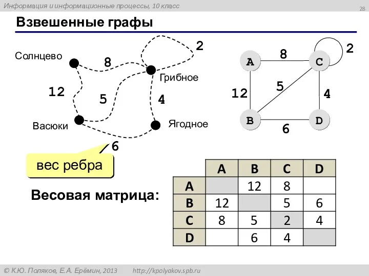 Взвешенные графы 12 8 2 5 4 6 Весовая матрица: вес ребра