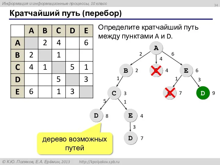 Кратчайший путь (перебор) A B С E С D С