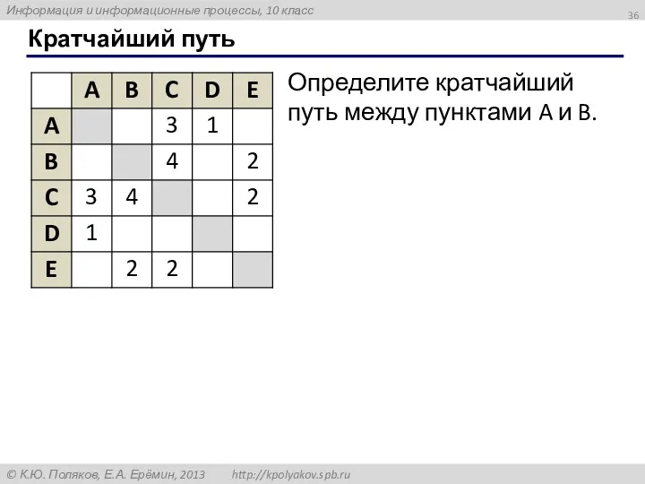 Кратчайший путь Определите кратчайший путь между пунктами A и B.