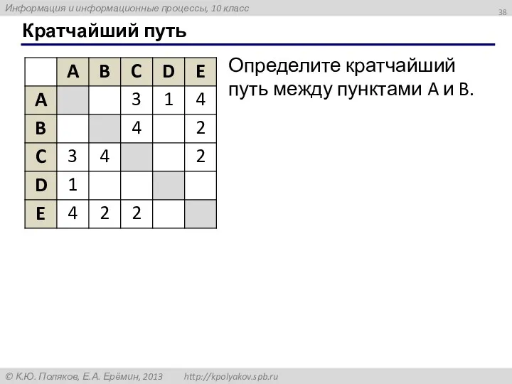 Кратчайший путь Определите кратчайший путь между пунктами A и B.