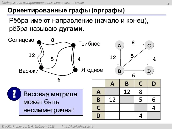 Ориентированные графы (орграфы) Рёбра имеют направление (начало и конец), рёбра называю дугами.