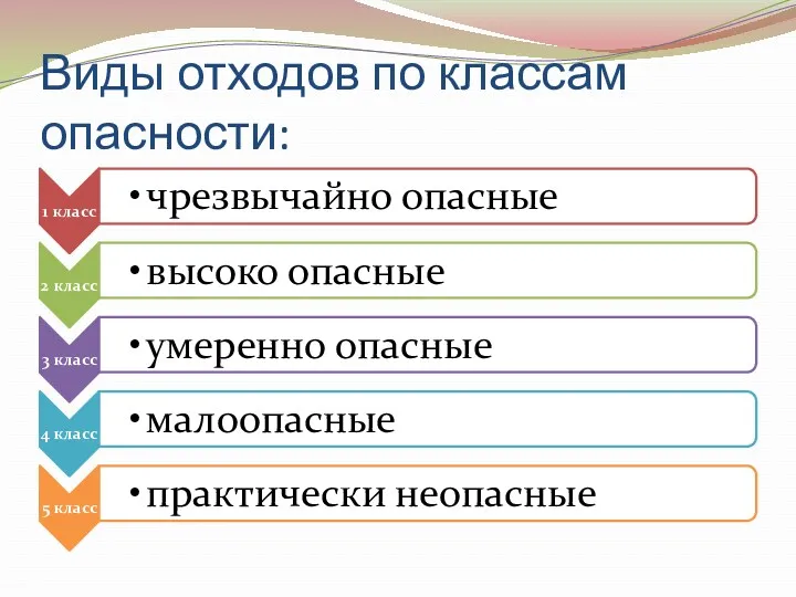 Виды отходов по классам опасности: