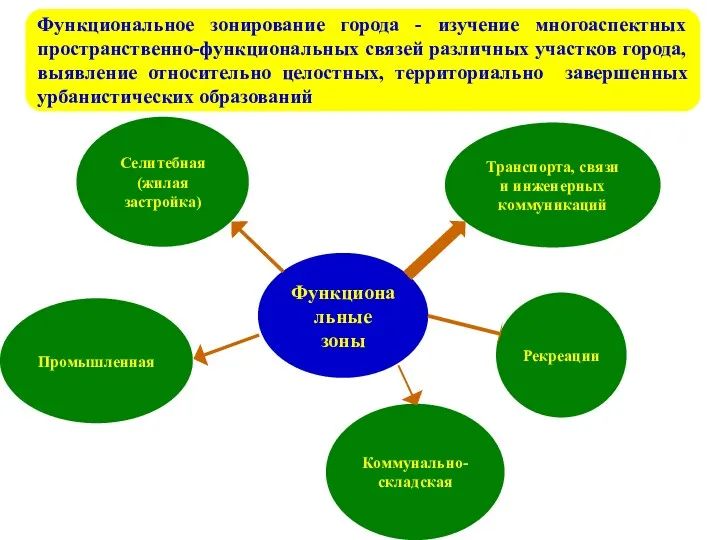 Функциональное зонирование города - изучение многоаспектных пространственно-функциональных связей различных участков