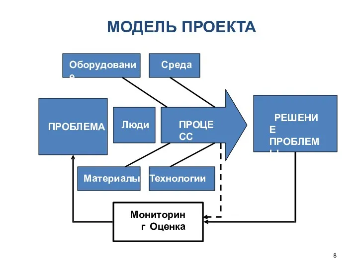 8 ПРОБЛЕМА РЕШЕНИЕ ПРОБЛЕМЫ ПРОЦЕСС Люди Оборудование Среда Материалы Технологии Мониторинг Оценка МОДЕЛЬ ПРОЕКТА