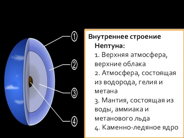 Внутреннее строение Нептуна: 1. Верхняя атмосфера, верхние облака 2. Атмосфера,