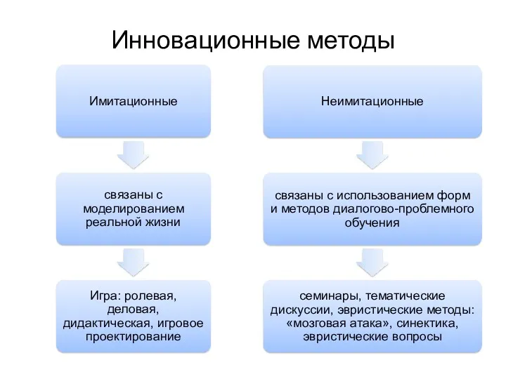 Инновационные методы НПР: Творческие, проблемные задания, дискуссии, имитации, выпуск газет,