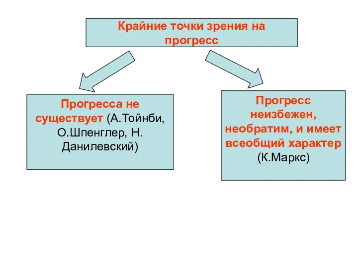 Прогресса не существует (А.Тойнби,О.Шпенглер, Н.Данилевский) Прогресс неизбежен, необратим, и имеет