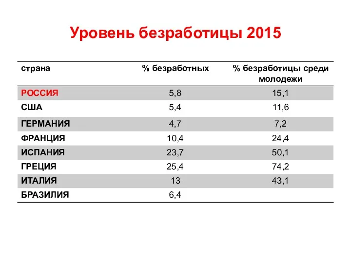 Уровень безработицы 2015