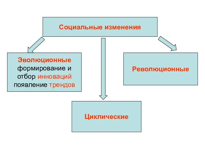 Социальные изменения Эволюционные формирование и отбор инноваций появление трендов Циклические Революционные