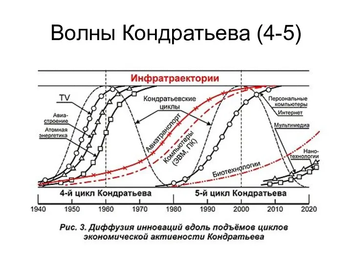 Волны Кондратьева (4-5)