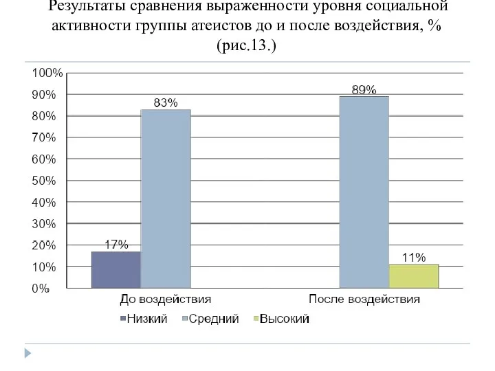 Результаты сравнения выраженности уровня социальной активности группы атеистов до и после воздействия, % (рис.13.)