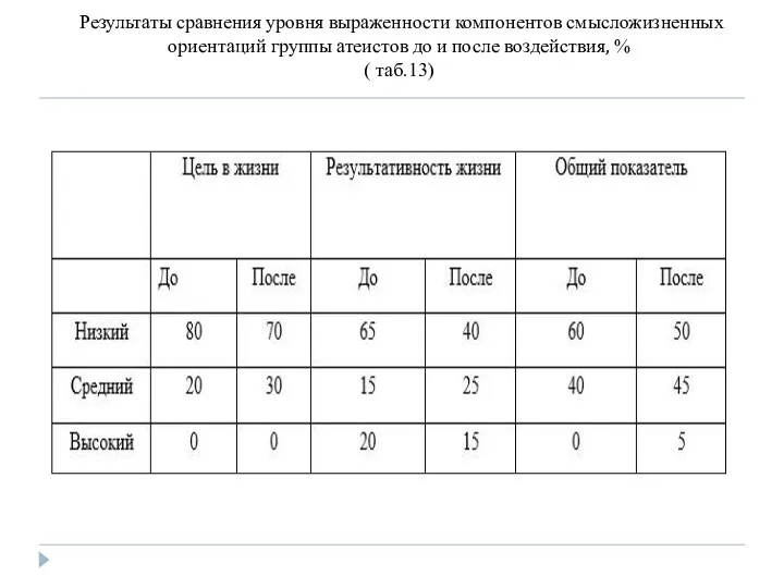 Результаты сравнения уровня выраженности компонентов смысложизненных ориентаций группы атеистов до и после воздействия, % ( таб.13)