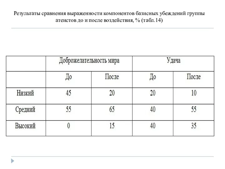 Результаты сравнения выраженности компонентов базисных убеждений группы атеистов до и после воздействия, % (табл.14)