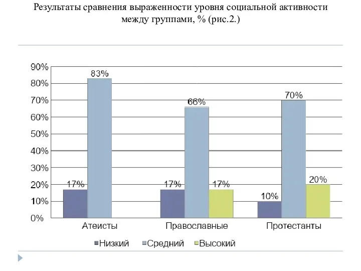 Результаты сравнения выраженности уровня социальной активности между группами, % (рис.2.)